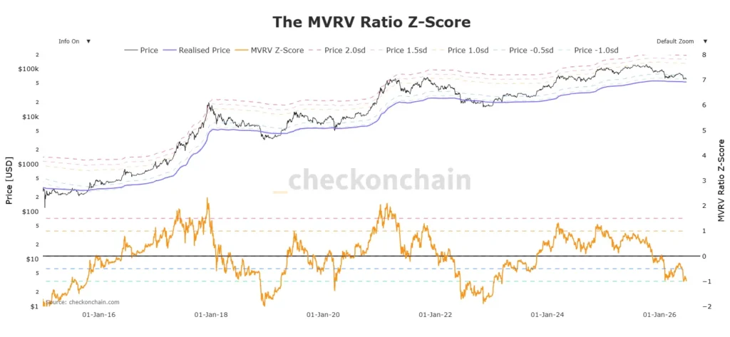 Discount Price? The MVRV Z-Score Ratio Places Bitcoin in a Historic Accumulation Zone