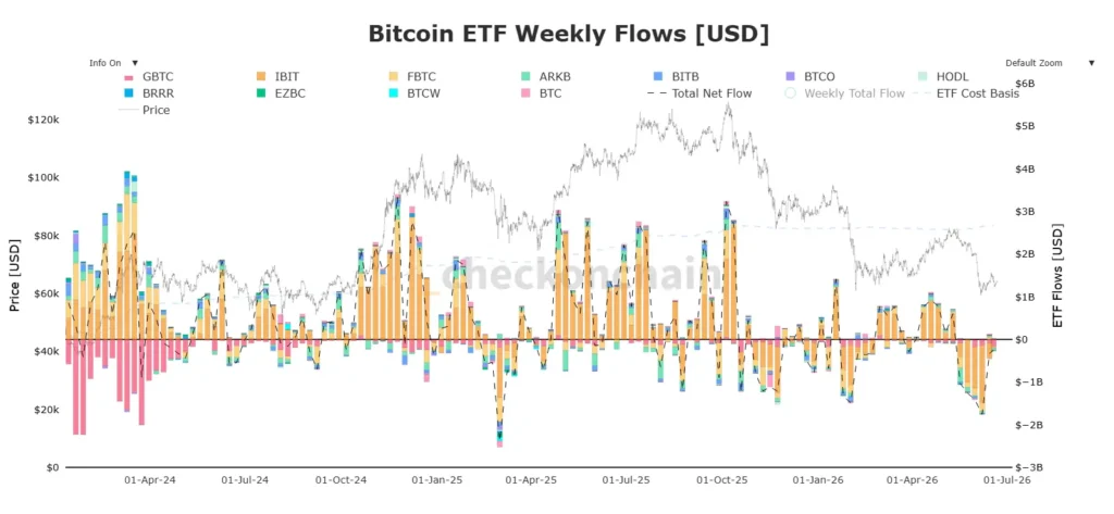 Bitcoin ETF Exodus Slows Down