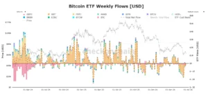 Line chart showing the reduction of negative capital flows in bitcoin ETFs from -$326M to -$253.3M in June 2026.