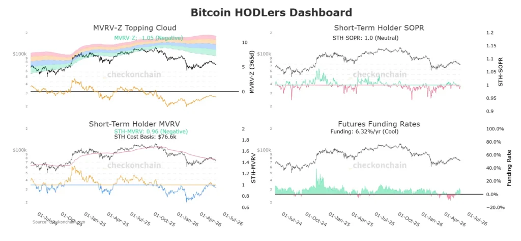 On-Chain Data Reveals Bitcoin Enters Discount Zone While Investors Hold Strong