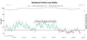 The Realised Profit/Loss Ratio Indicator Confirms Historic Capitulation