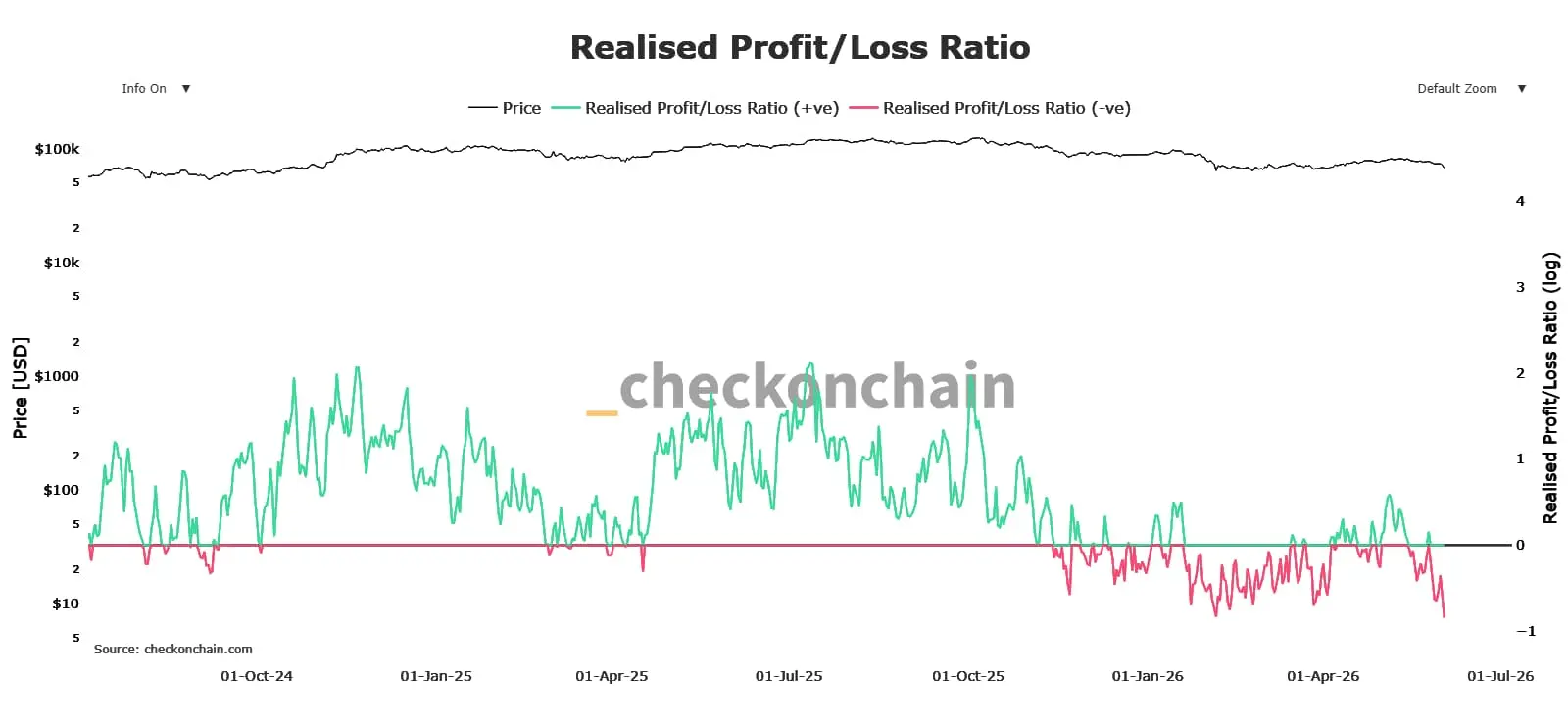 The Realised Profit/Loss Ratio Indicator Confirms Historic Capitulation