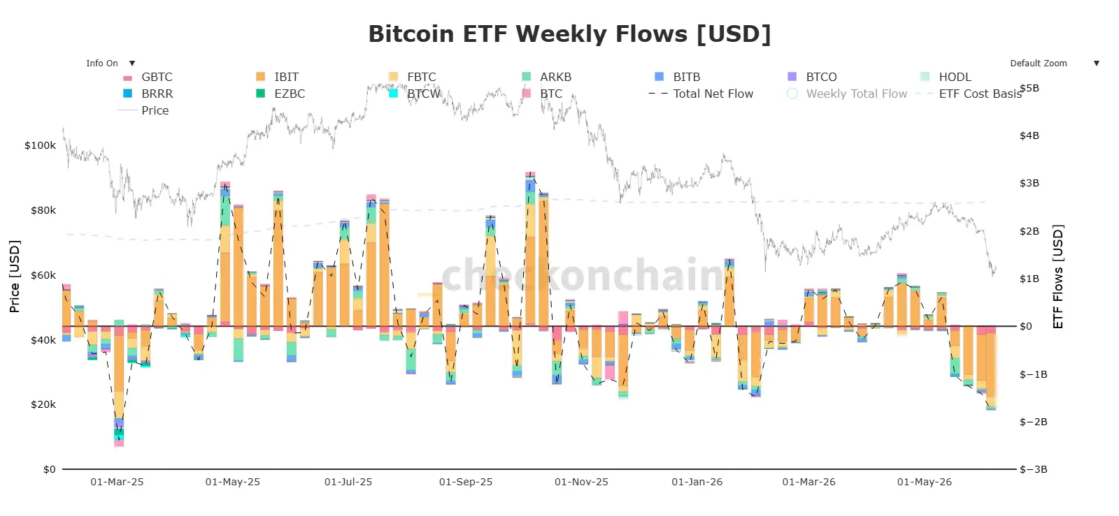 Massive ETF outflows and a surprise MicroStrategy sale plunge the price of bitcoin below $60,000 in the face of a firm Fed.