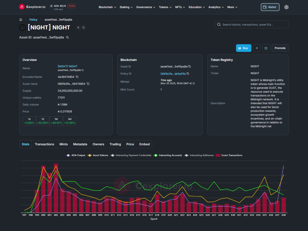 Cardano Explodes: Midnight’s NIGHT Token Surpasses 77,000 Holders, Leading the Ecosystem