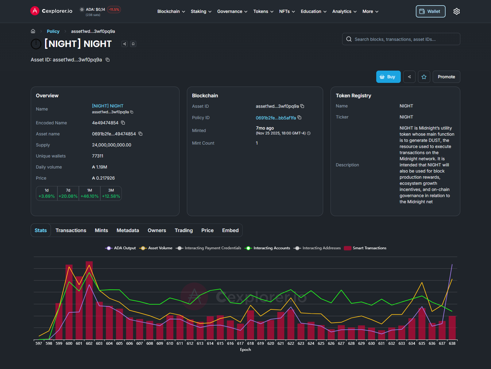 Technical dashboard from Cexplorer.io detailing the 24 billion supply, 77,311 unique wallets, and price metrics for the NIGHT token from the Midnight privacy network within the Cardano ecosystem.