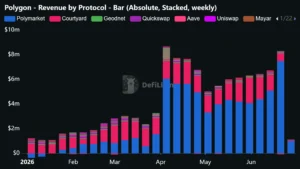 DefiLlama chart showing Polygon revenue growth driven by Polymarket in 2026.