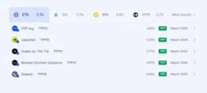 Comparison table of Ethereum staking providers showing yield rates for stakefish, Bitwise, and P2P.org alongside their AAA ratings.
