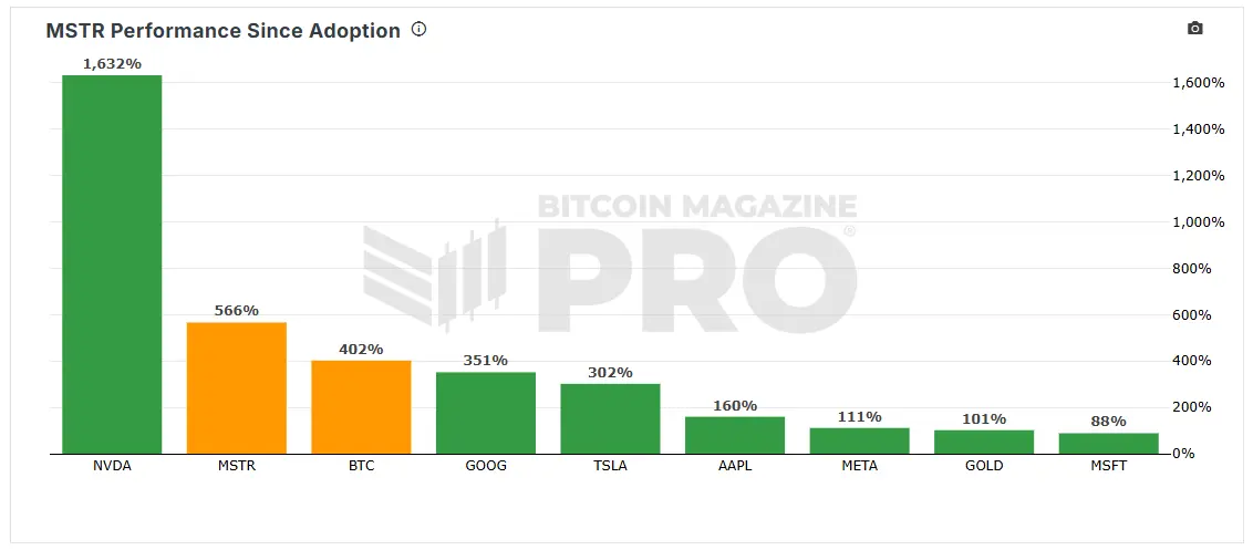 Bitcoin Magazine Pro bar chart comparing the percentage performance of MSTR stock against NVDA, BTC, GOOG, TSLA, AAPL, META, GOLD, and MSFT.