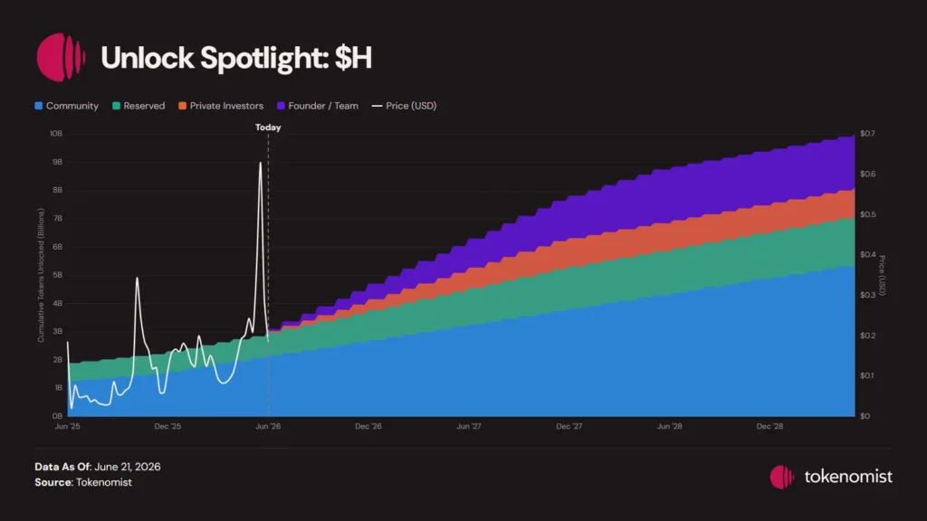 Token Tsunami? Crypto Market Faces $730M in Token Unlocks as DeFi Feels the Pressure
