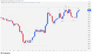 AAVE daily timeframe Japanese candlestick chart displaying key support and resistance levels.