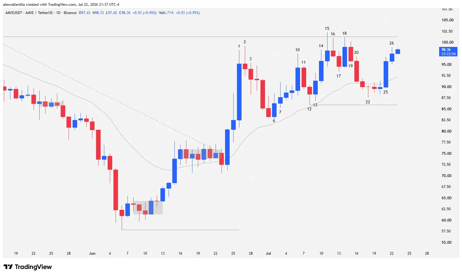 AAVE daily timeframe Japanese candlestick chart displaying key support and resistance levels.