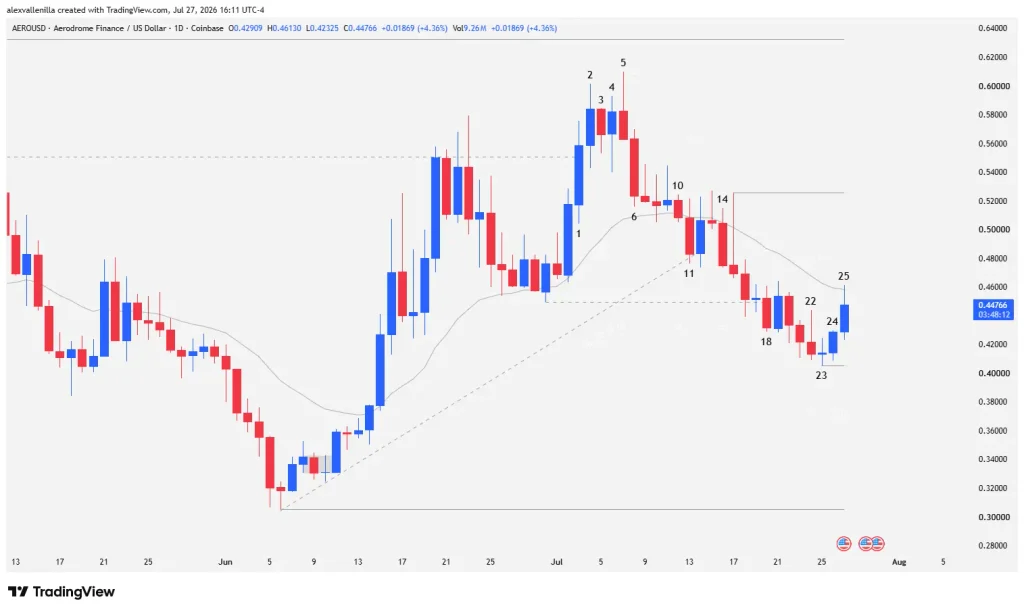 AERO daily Japanese candlestick chart highlighting price action and the exponential moving average.