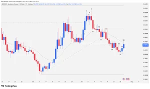 AERO daily Japanese candlestick chart highlighting price action and the exponential moving average.