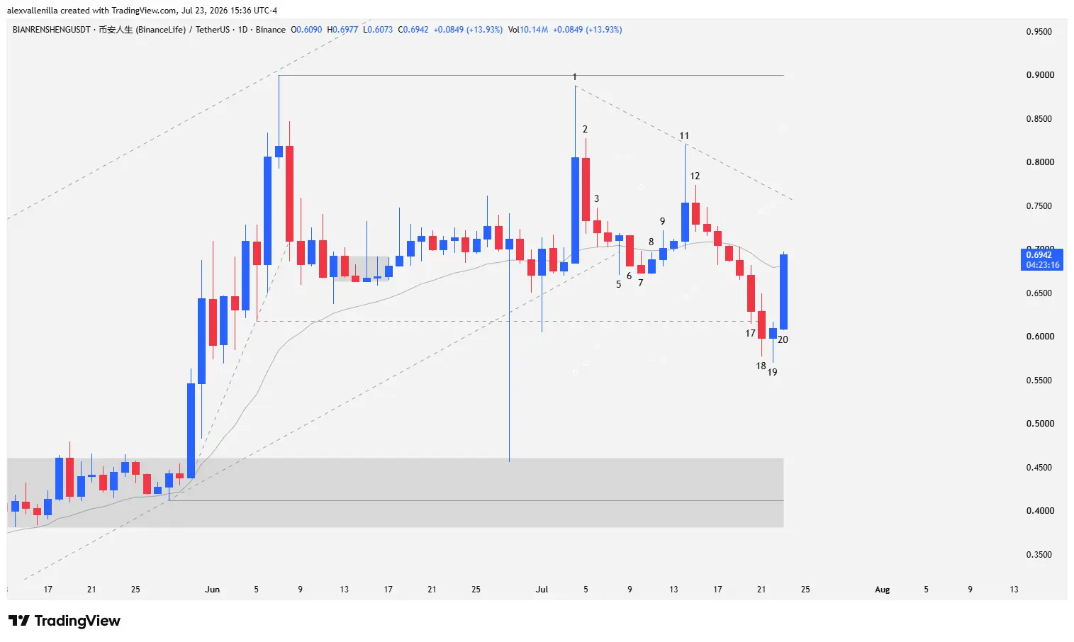 BIANRENSHENG Japanese candlestick chart featuring technical markings for the 20 EMA and the breakout of the bearish micro-channel.