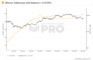 Bitcoin addresses holding over 0.01 BTC approach 13 million. Discover the impact of retail investors on the Bitcoin network today.