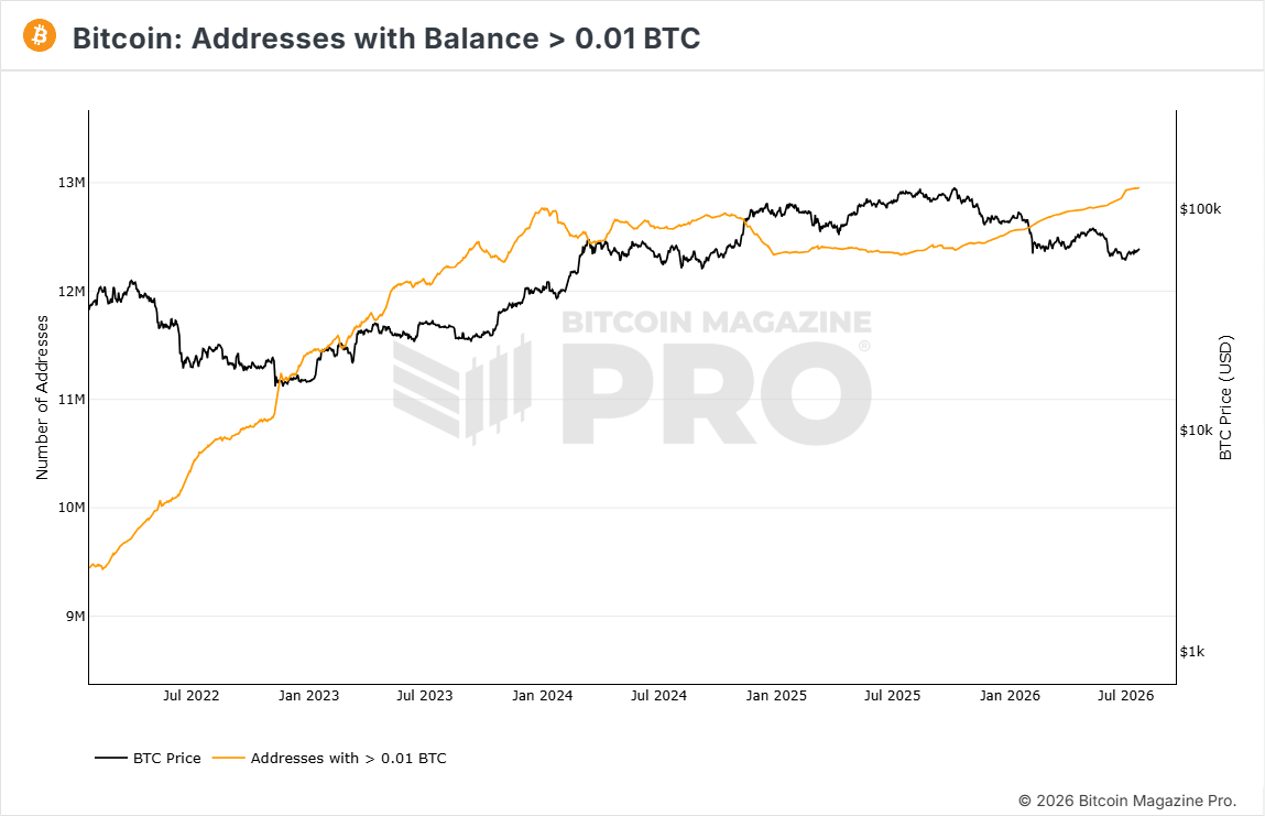 Bitcoin addresses holding over 0.01 BTC approach 13 million. Discover the impact of retail investors on the Bitcoin network today.