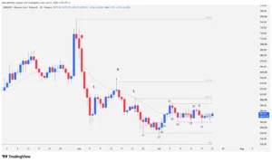 BNB daily technical chart showing price compression above the 20 EMA and the bounce off the $540.60 double bottom.