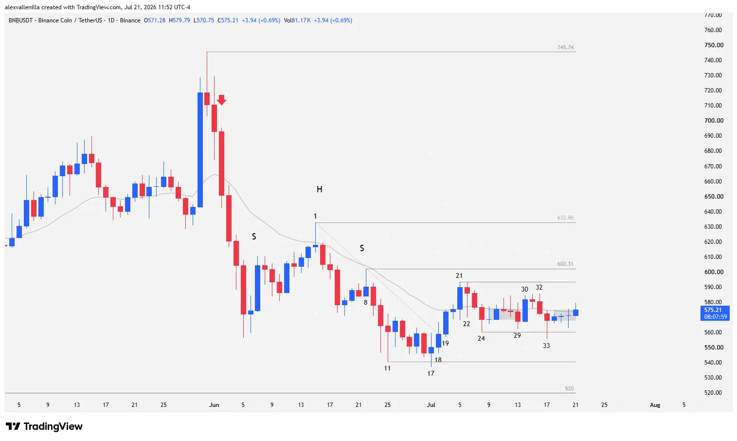 BNB daily technical chart showing price compression above the 20 EMA and the bounce off the $540.60 double bottom.