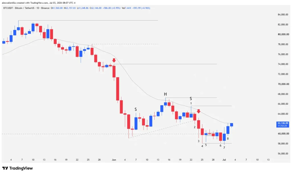 Bitcoin Defends $60,000 and Hints at Price Reversal