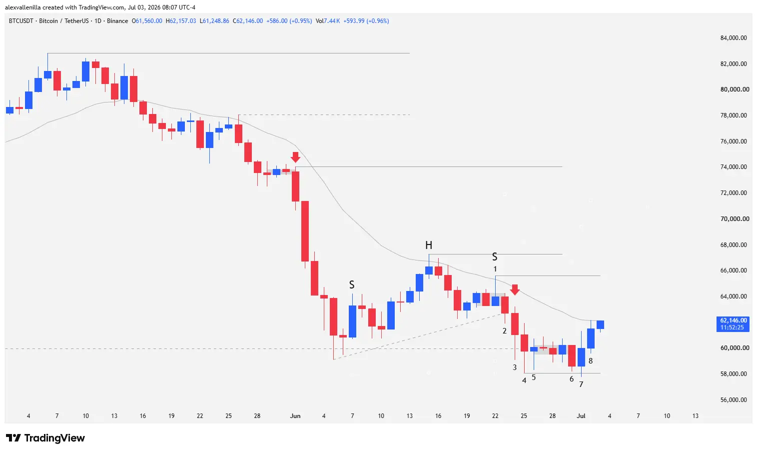 Daily bitcoin price action chart showing numbered bars from 1 to 8, support at 60,000 dollars, and the head-and-shoulders pattern.
