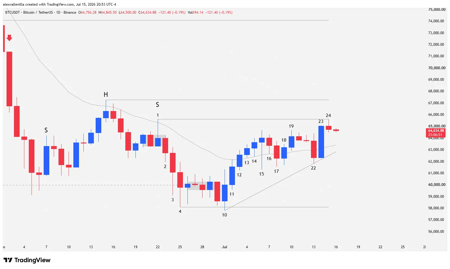 Educational chart detailing the parts of a bearish Head and Shoulders reversal pattern with left shoulder, head, right shoulder, and neckline.