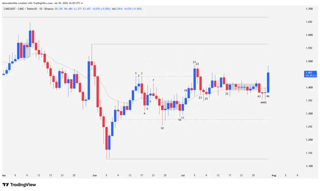 PancakeSwap (CAKE) daily candlestick chart showing 20 EMA breakout and support absorption patterns.