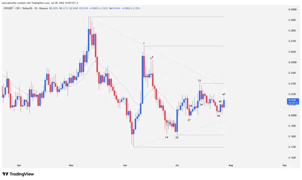 Curve DAO Token (CRV): Major Price Compression Signals Imminent Breakout on Daily Chart