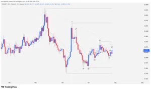 Candlestick chart of Curve DAO Token showing price compression and the 20 EMA on the daily timeframe.