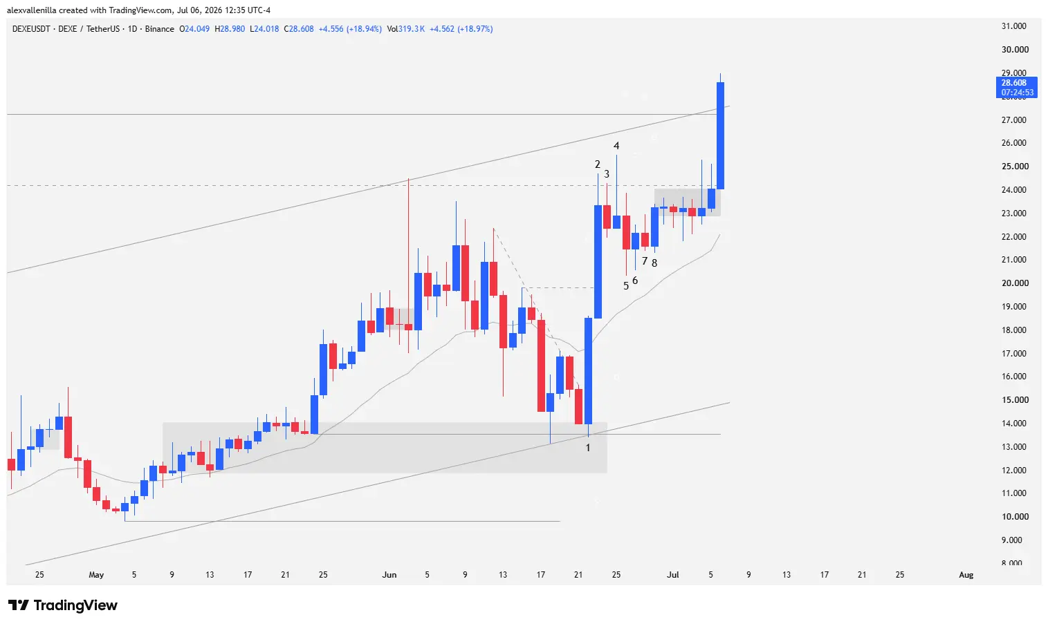 Technical chart of DEXE cryptocurrency in 2026 showing the bullish channel breakout and numbered price action bars.