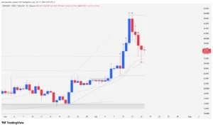 Daily chart of the cryptocurrency DEXE showing a long-term bullish breakout, parabolic momentum toward $49.43, and a controlled technical correction in the form of a pinbar over the 20 EMA.