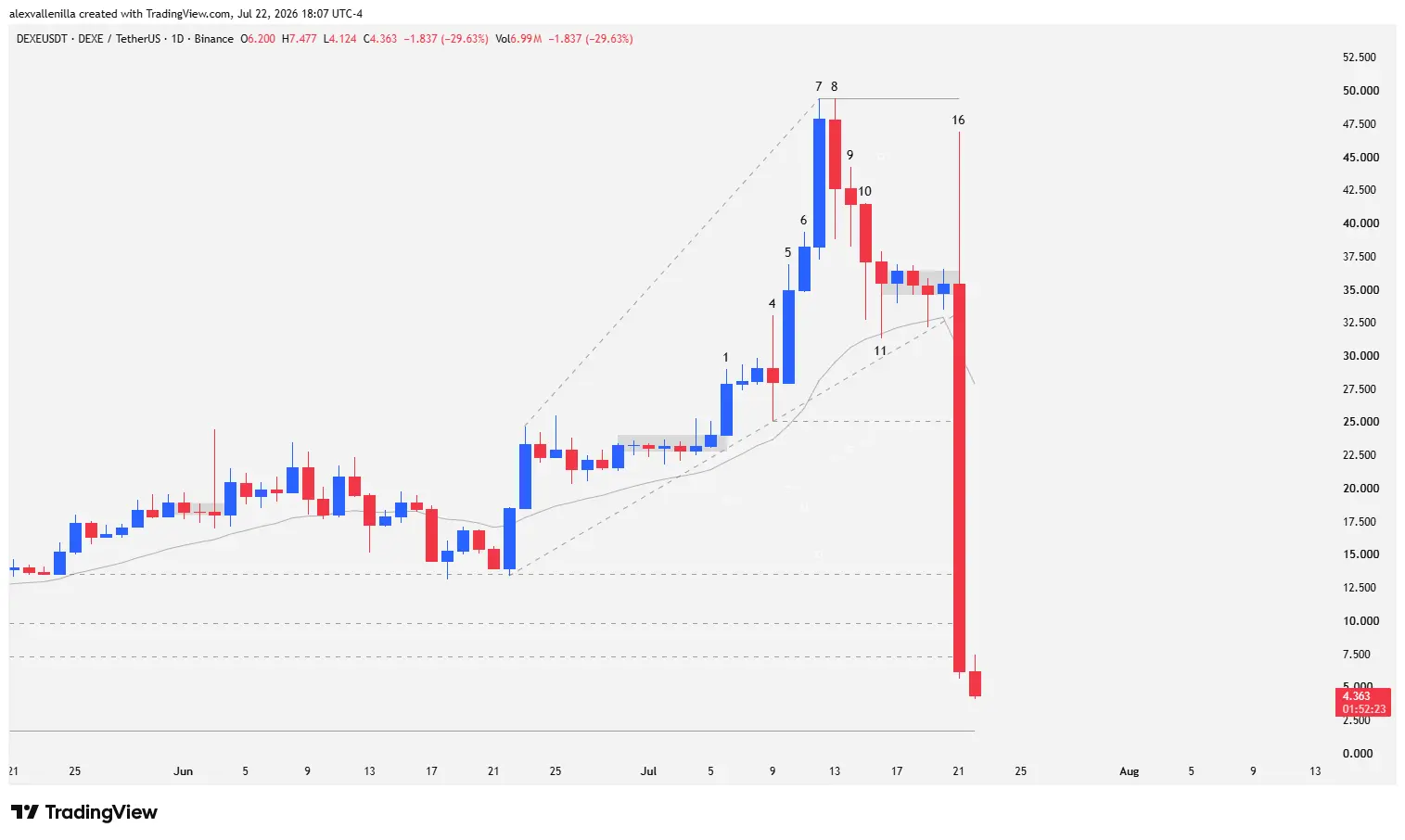 Japanese candlestick chart of the DEXE cryptocurrency showing the massive 82% drop in the bar 16 session.