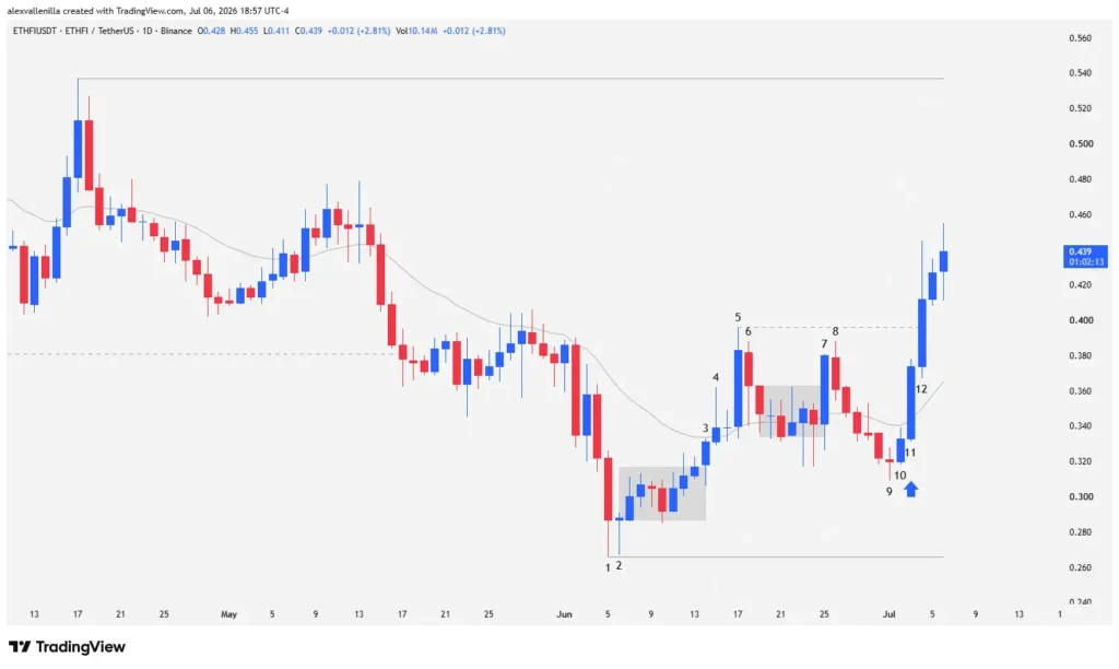 ETHFI Challenges Its Bearish Structure: Price Action Signals a Pre-Bull Market