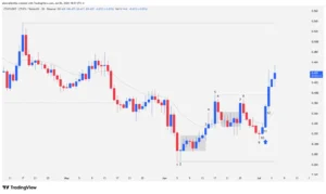 Daily chart of ETHFI cryptocurrency showing Japanese candlesticks, the 20 EMA breakout, and the structural shift from bearish to pre-bull market.