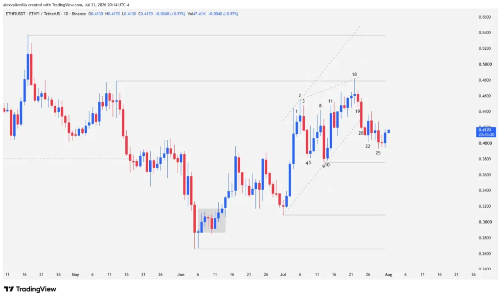 ETHFI cryptocurrency daily price action chart displaying Japanese candlesticks, support at 0.3760 dollars, and resistance at 0.4790 dollars.