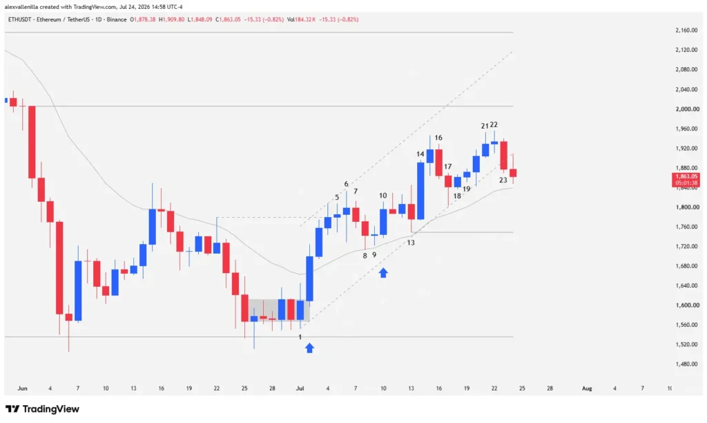 Ethereum Extends Bullish Structure But Hits Key Resistance at $2,000: Price Action Technical Analysis