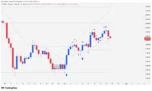 Ethereum cryptocurrency daily chart showing price action analysis with numbered bars, bullish channels, and the 20 EMA moving average.