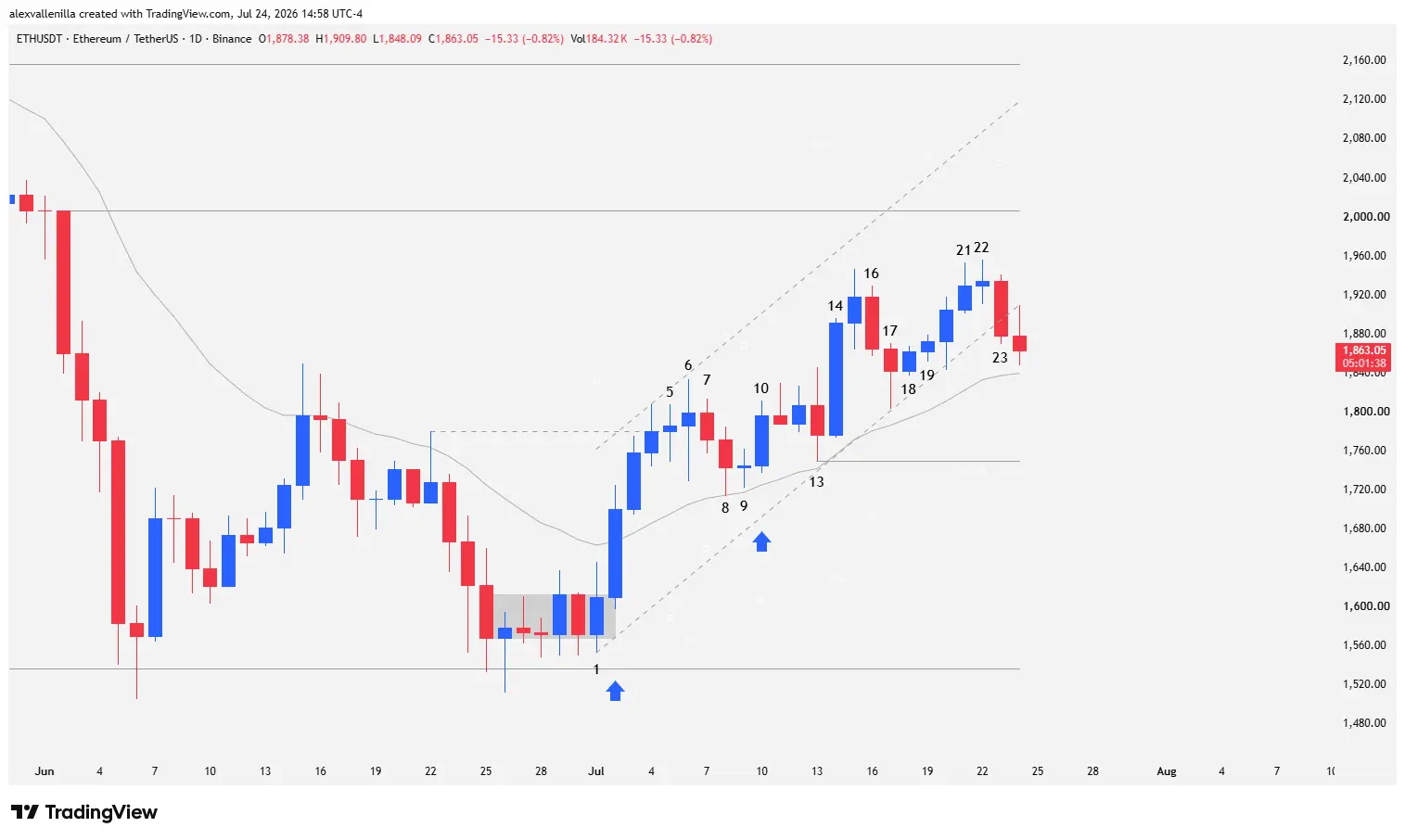 Ethereum cryptocurrency daily chart showing price action analysis with numbered bars, bullish channels, and the 20 EMA moving average.