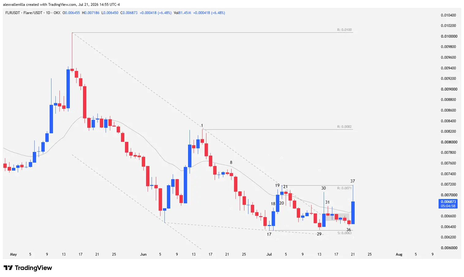 Daily chart of Flare FLR cryptocurrency showing candlestick patterns, a double bottom pattern at 0.0063, and a 20 EMA breakout.