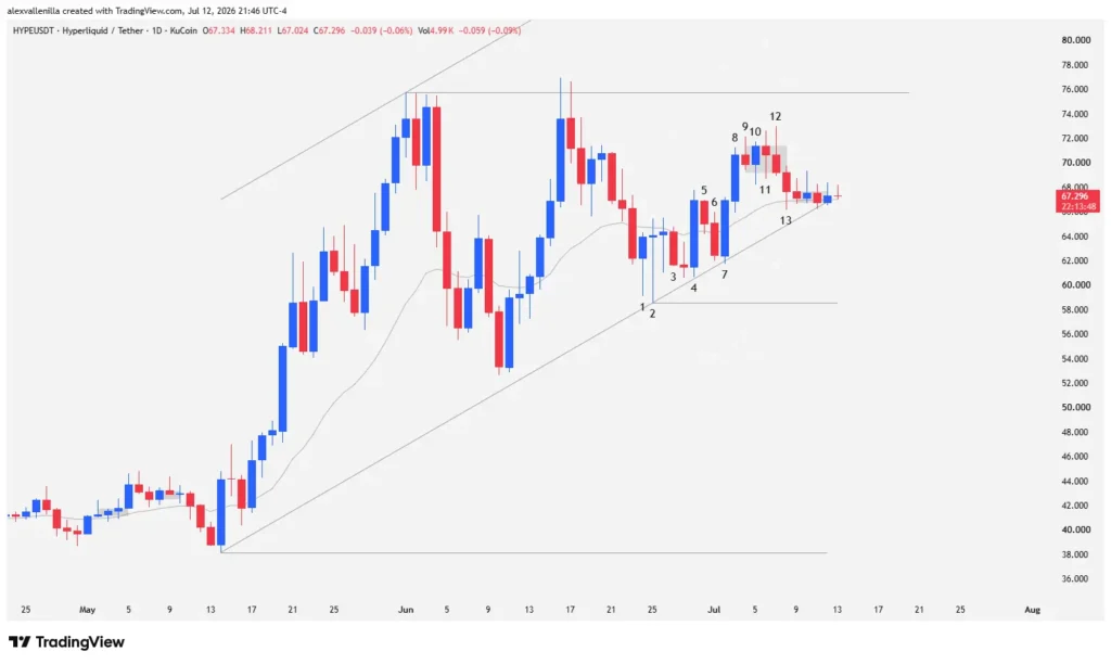 HYPE on Its Way to $100 or Facing a Sophisticated Institutional Trap?