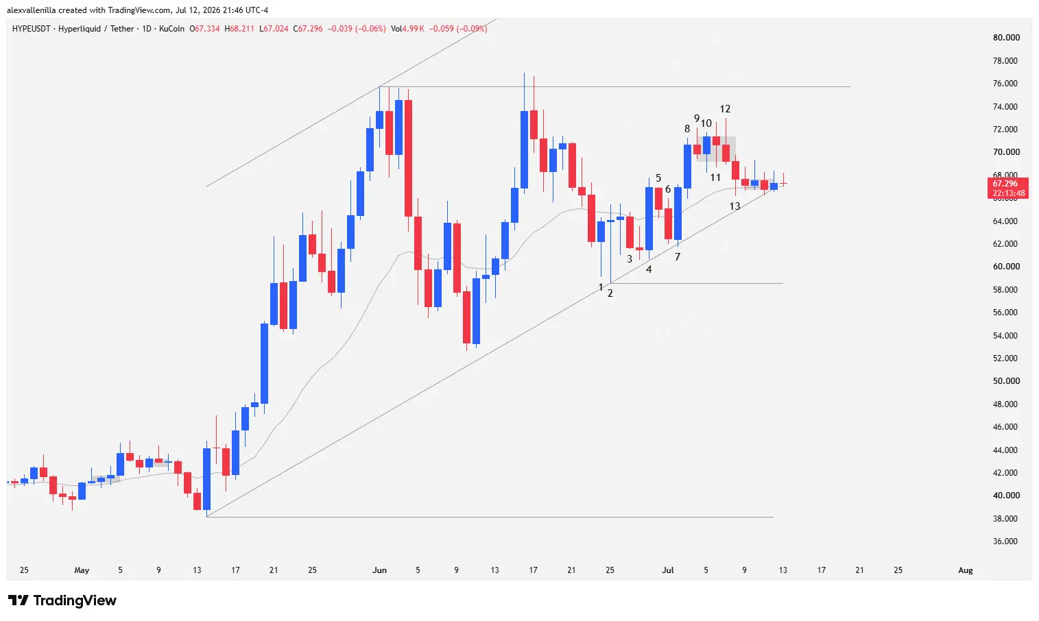HYPE cryptocurrency daily technical chart showing Japanese candlesticks, moving averages, support at $58.55, and resistance at $75.75.