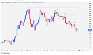 Hyperliquid HYPE daily candlestick chart showing the uptrend line breakout and support test at $52.67.