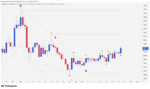 Injective INJ daily candlestick chart showing the breakout above the 20 EMA toward $6.10.