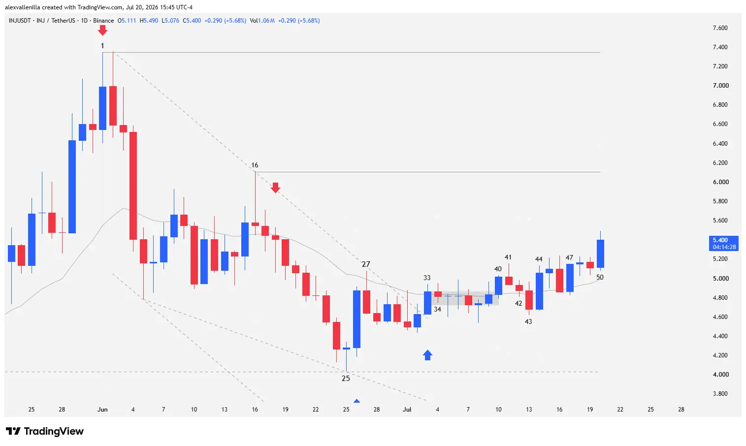 Injective INJ daily candlestick chart showing the breakout above the 20 EMA toward $6.10.