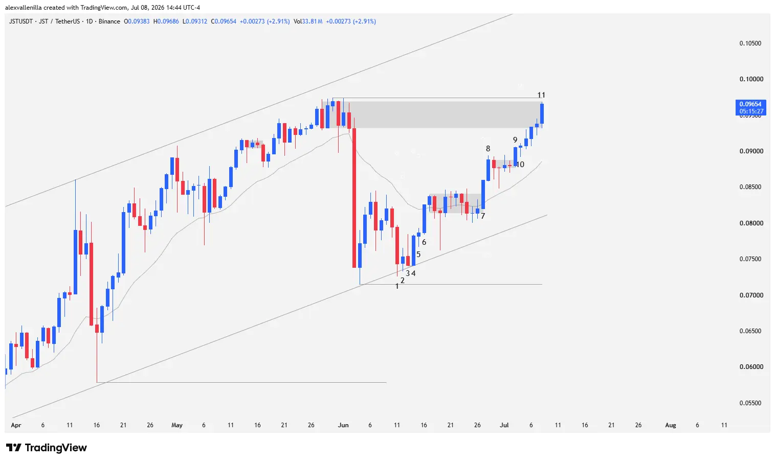 Daily price action chart of the Just (JST) cryptocurrency showing an ascending channel, the 20-period EMA, and a two-leg upward pattern in 2026.