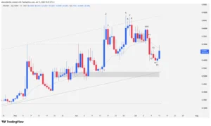 Jito JTO cryptocurrency daily chart showing ascending channels, price action bars, and moving averages.