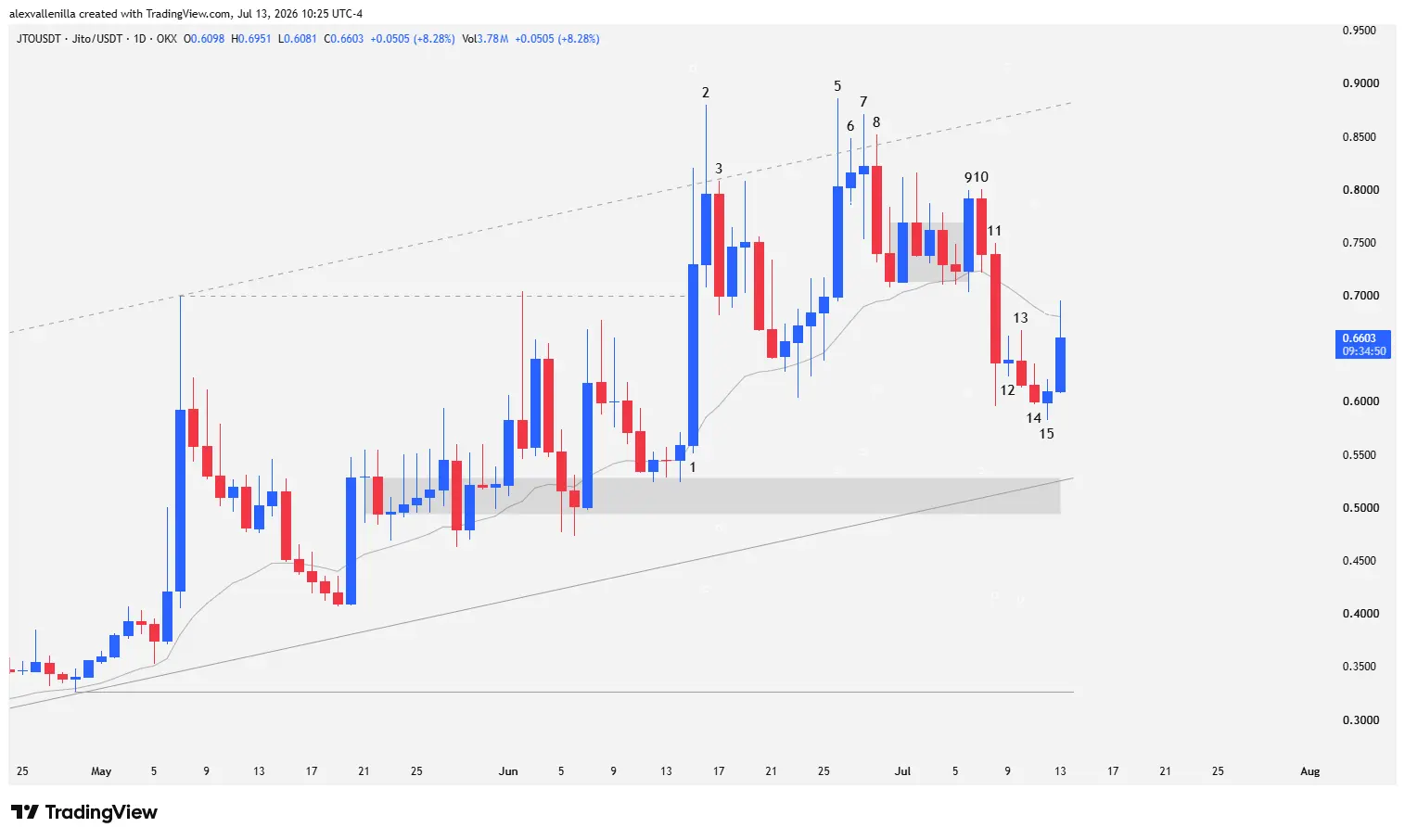 Jito JTO cryptocurrency daily chart showing ascending channels, price action bars, and moving averages.