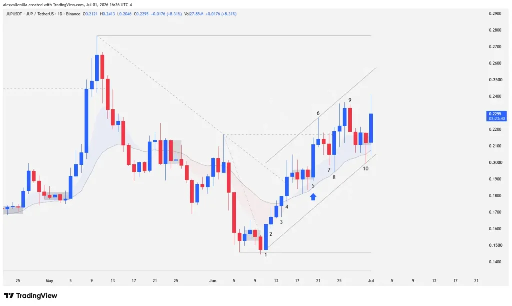 Jupiter (JUP) Technical Analysis: Trend Breakout or Bull Trap?