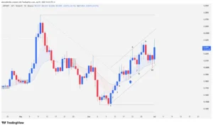 Jupiter (JUP/USDT) cryptocurrency daily chart showing the 21-bar ascending channel, respect for the 20 EMA, and support levels at 0.1457 dollars.