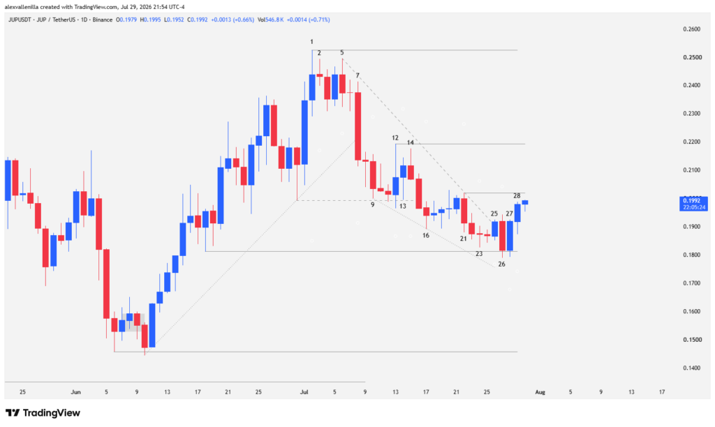 Candlestick charts for Jupiter cryptocurrency showing a falling wedge breakout and support at 0.1812 dollars.