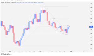 Candlestick charts for Jupiter cryptocurrency showing a falling wedge breakout and support at 0.1812 dollars.